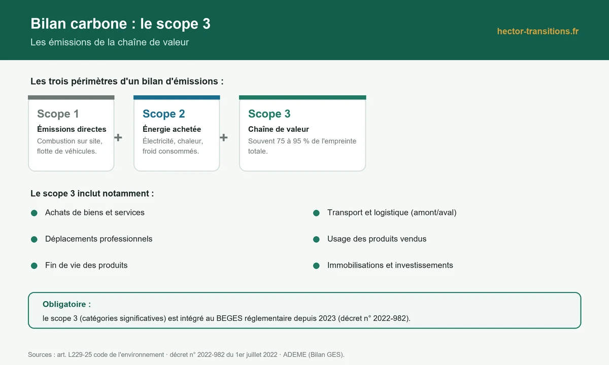 Infographie : les trois scopes du bilan carbone et le détail du scope 3 (chaîne de valeur)