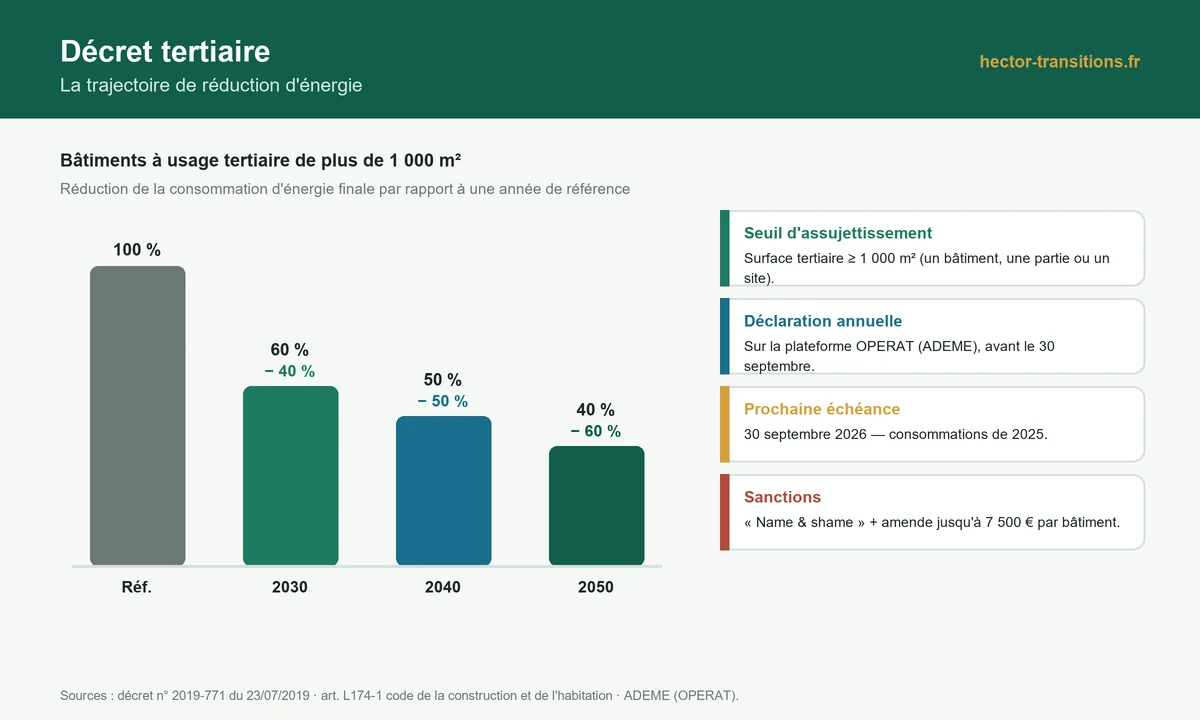 Infographie : trajectoire du décret tertiaire (-40 % en 2030, -50 % en 2040, -60 % en 2050) et obligations OPERAT