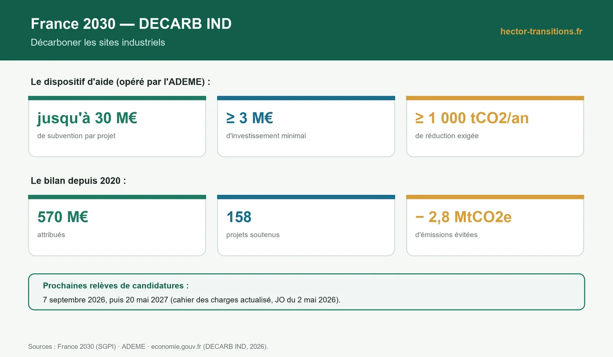 Infographie : le dispositif DECARB IND de France 2030 (montants, conditions, échéances)