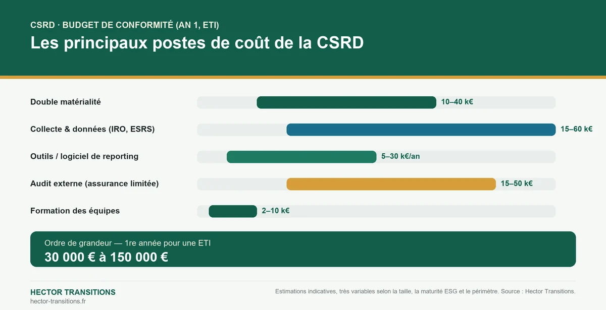 Infographie : les principaux postes de coût de la mise en conformité CSRD pour une ETI la première année.