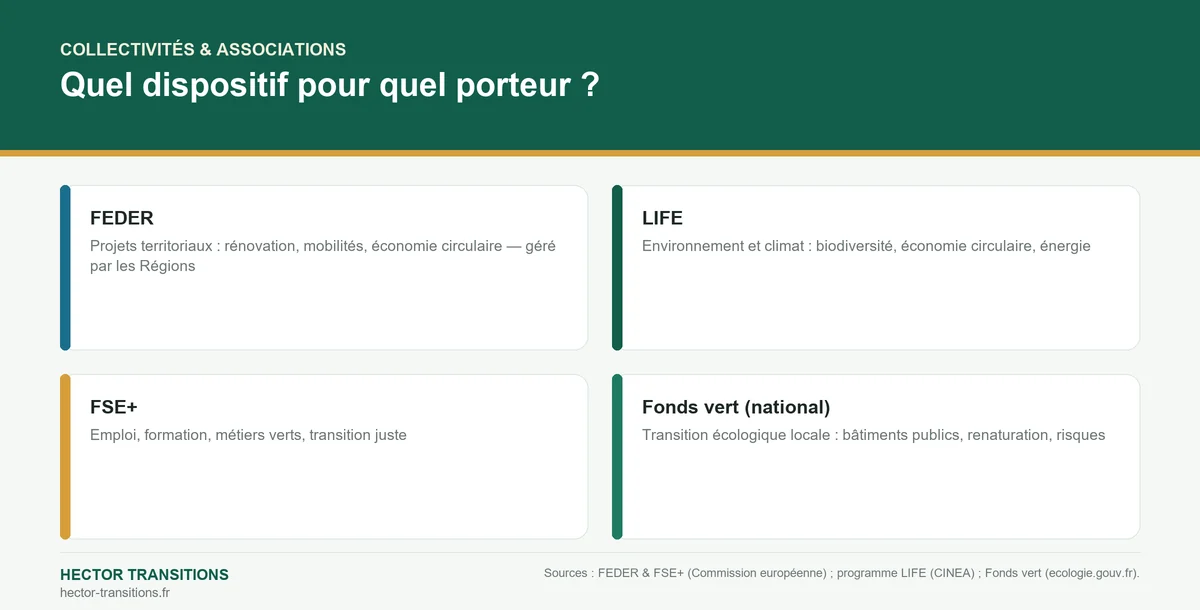 Infographie : quels financements pour les collectivités et associations — FEDER, LIFE, FSE+ et Fonds vert.