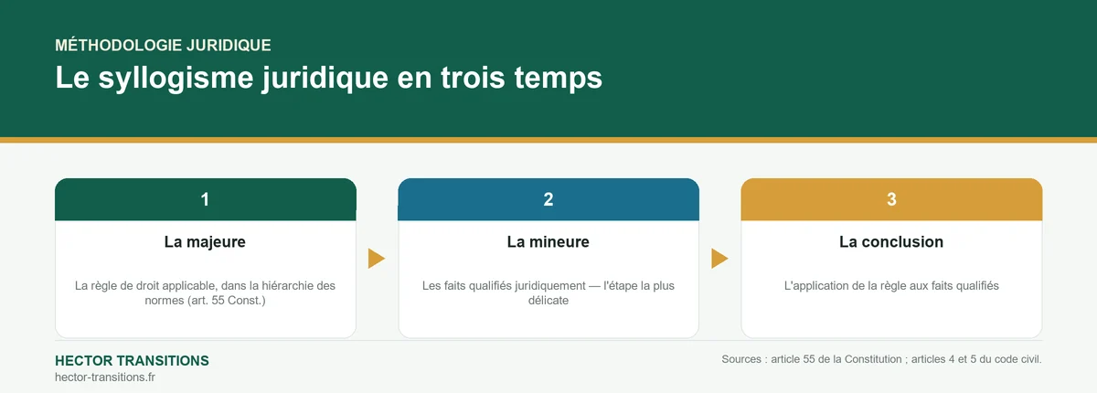 Infographie : le syllogisme juridique en trois temps — la majeure, la mineure et la conclusion.