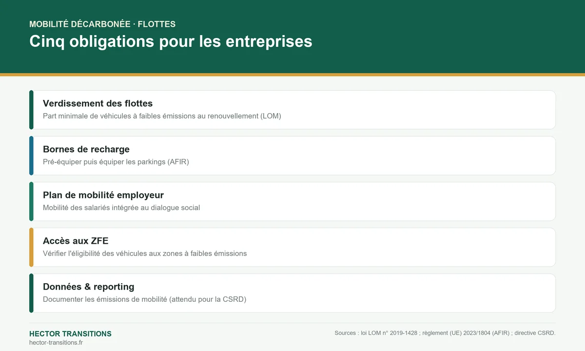 Infographie : cinq obligations de mobilité décarbonée pour les entreprises et leurs flottes — LOM, bornes AFIR et ZFE.