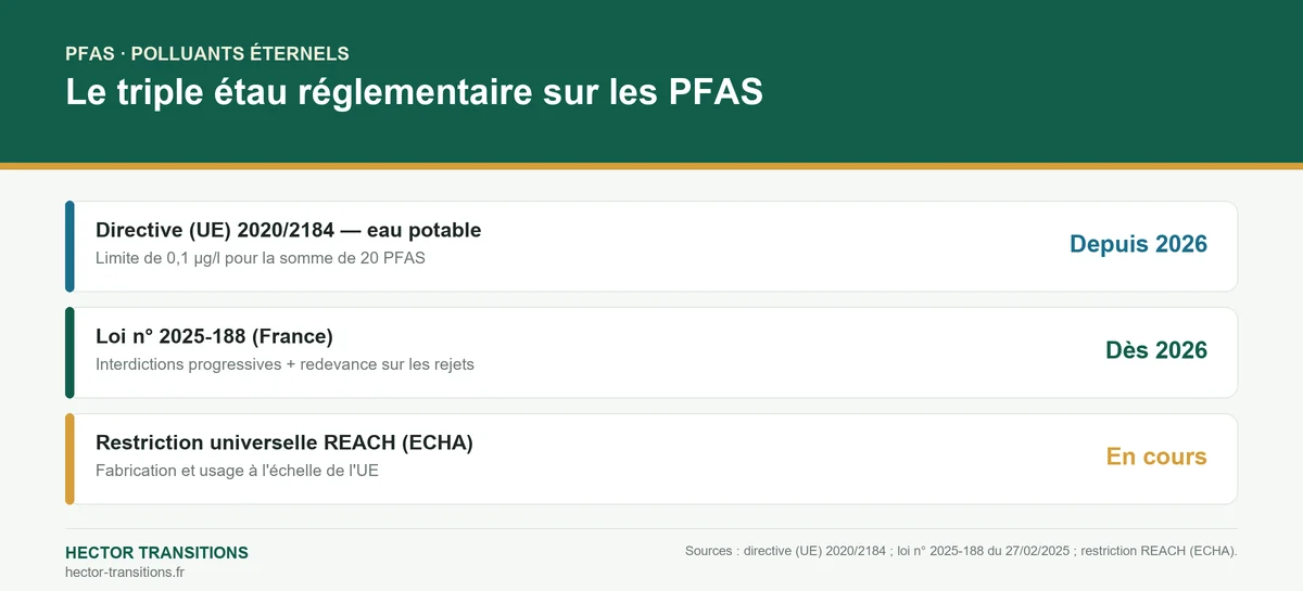 Infographie : le triple étau réglementaire sur les PFAS — directive eau potable 2020/2184, loi n° 2025-188 et restriction REACH.