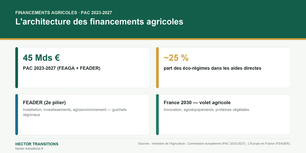 Infographie : l'architecture des financements agricoles de la PAC 2023-2027 — FEAGA, FEADER, éco-régimes et France 2030.