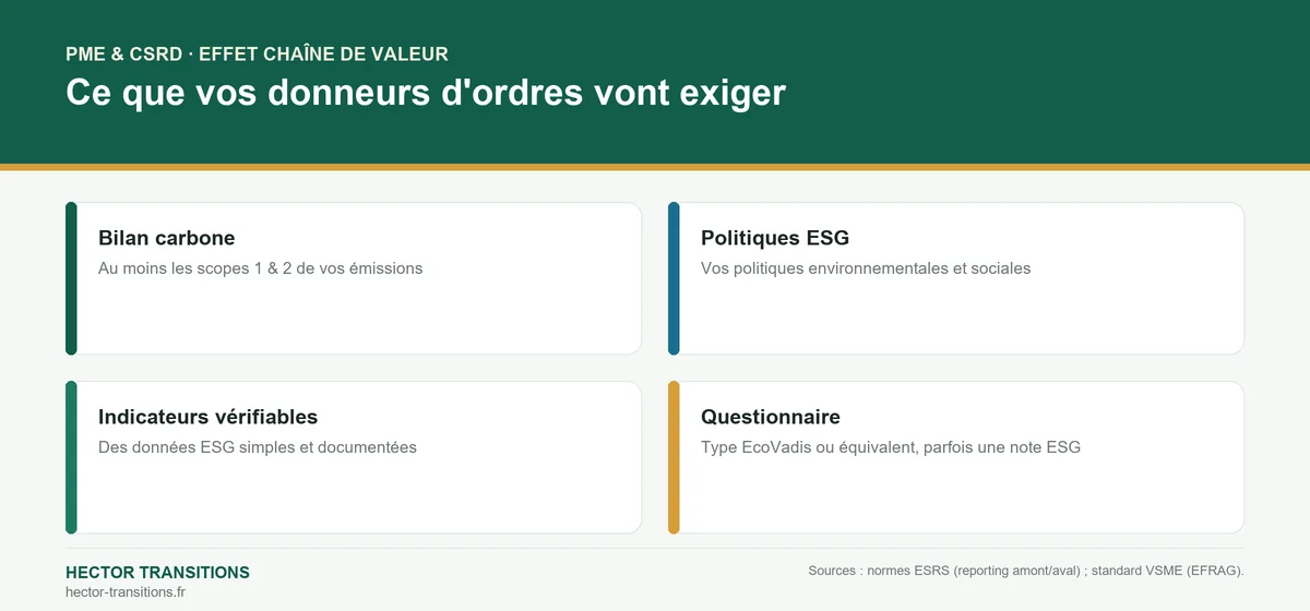 Infographie : les données ESG que les grands comptes exigent de leurs fournisseurs PME — bilan carbone, politiques, indicateurs.