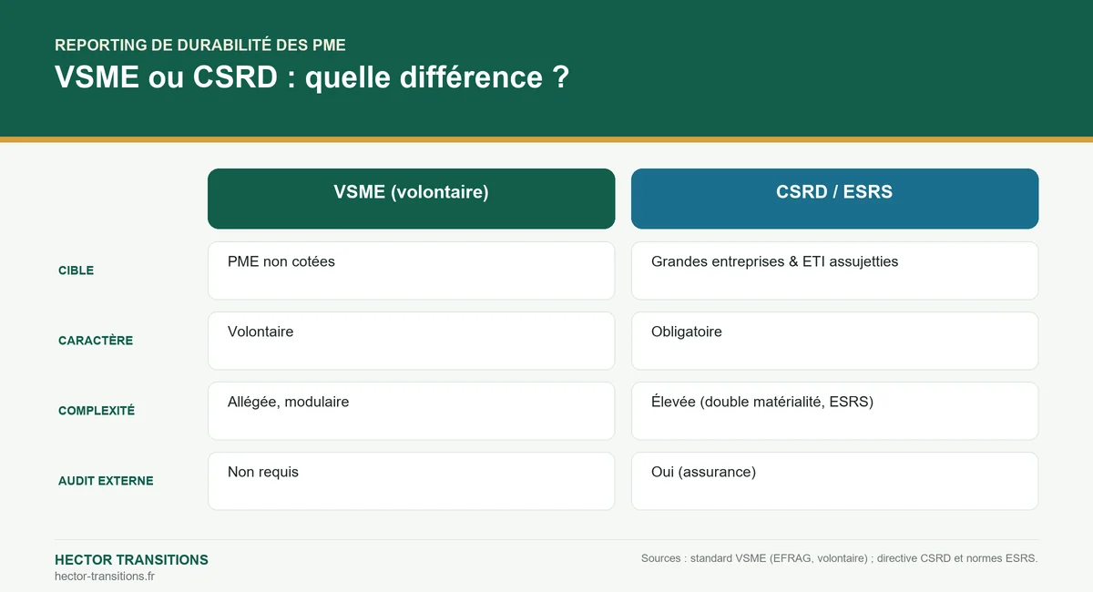 Infographie comparative : le standard volontaire VSME face à la CSRD/ESRS obligatoire pour le reporting de durabilité.