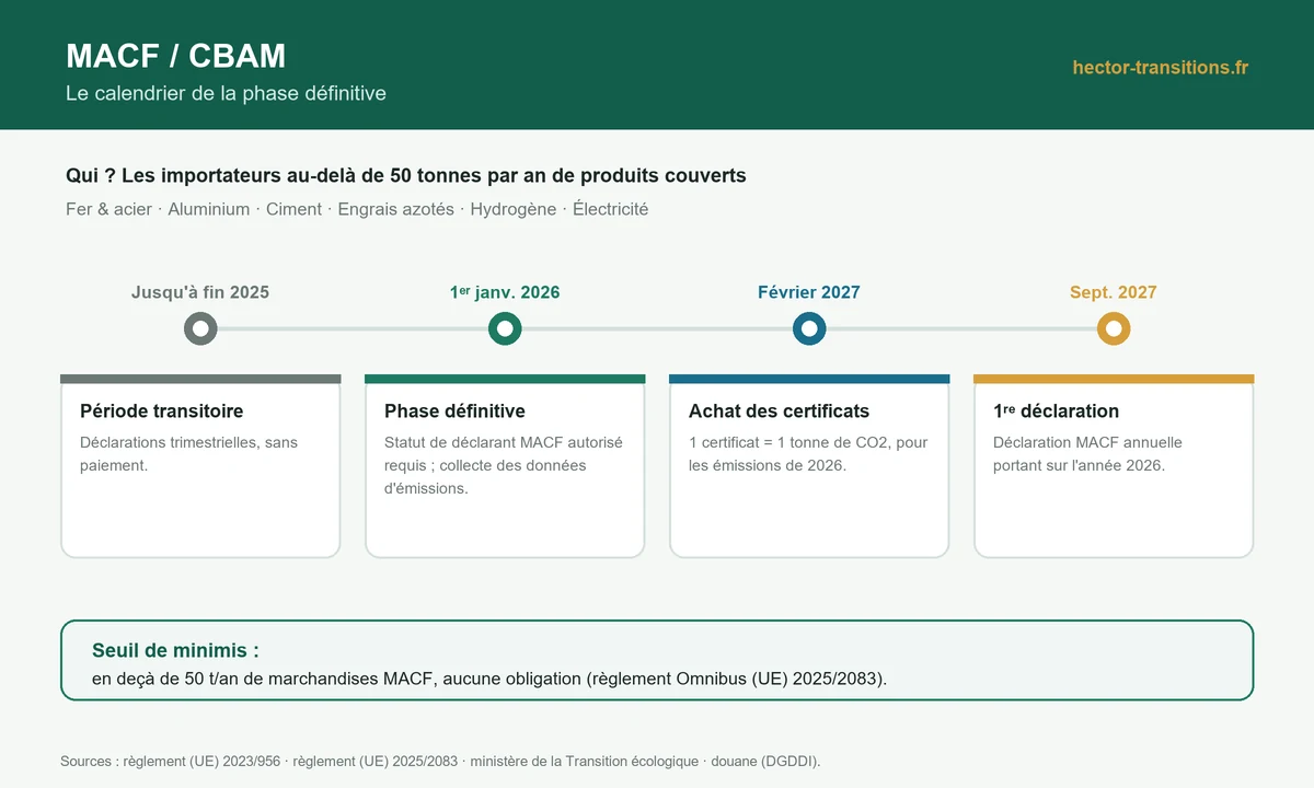 Infographie : calendrier de la phase définitive du MACF/CBAM (2025-2027) et seuil de 50 tonnes