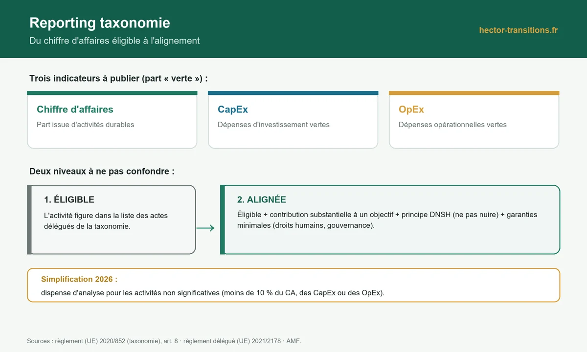 Infographie : les trois ratios du reporting taxonomie (chiffre d'affaires, CapEx, OpEx) et la distinction éligible/aligné