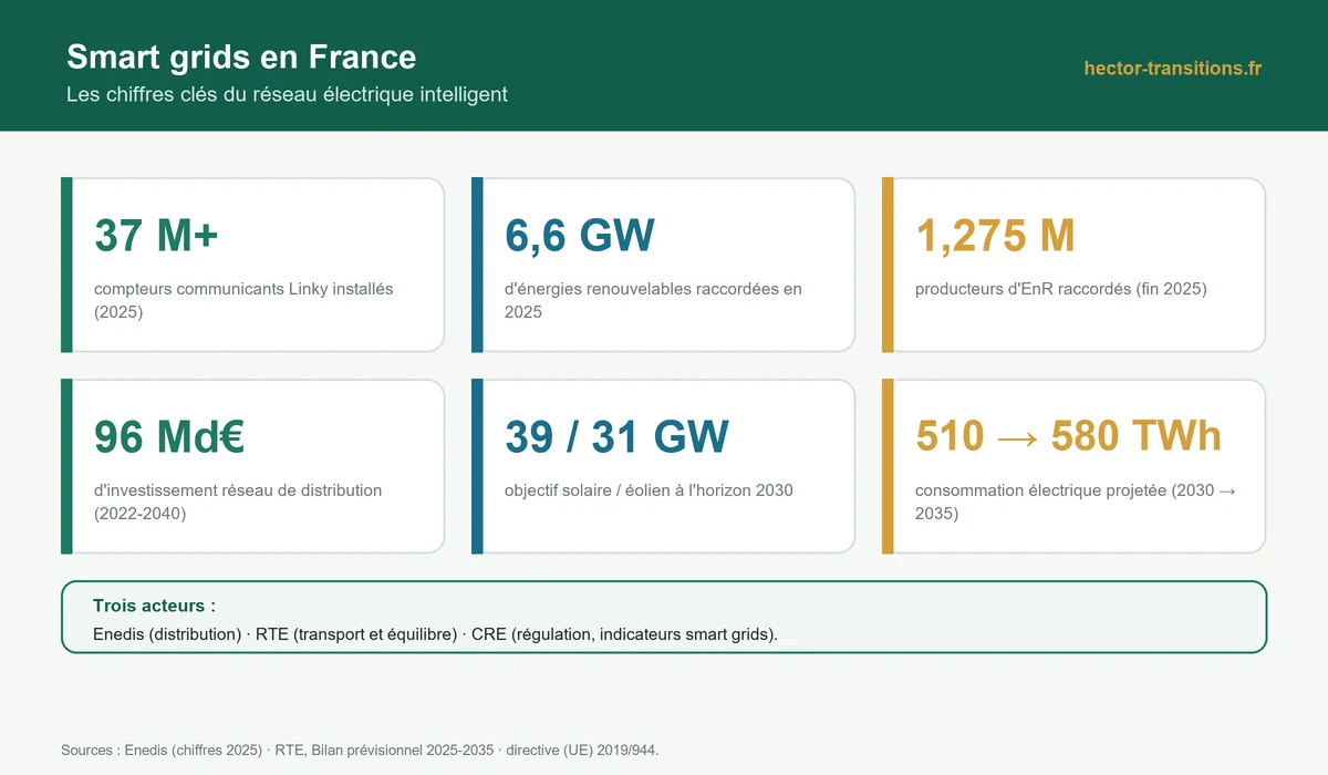 Infographie : les chiffres clés des smart grids en France (Linky, EnR raccordées, investissements)