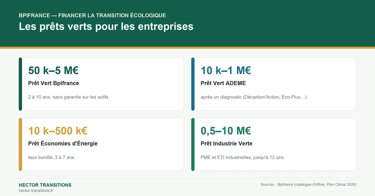 Panorama des prêts verts Bpifrance