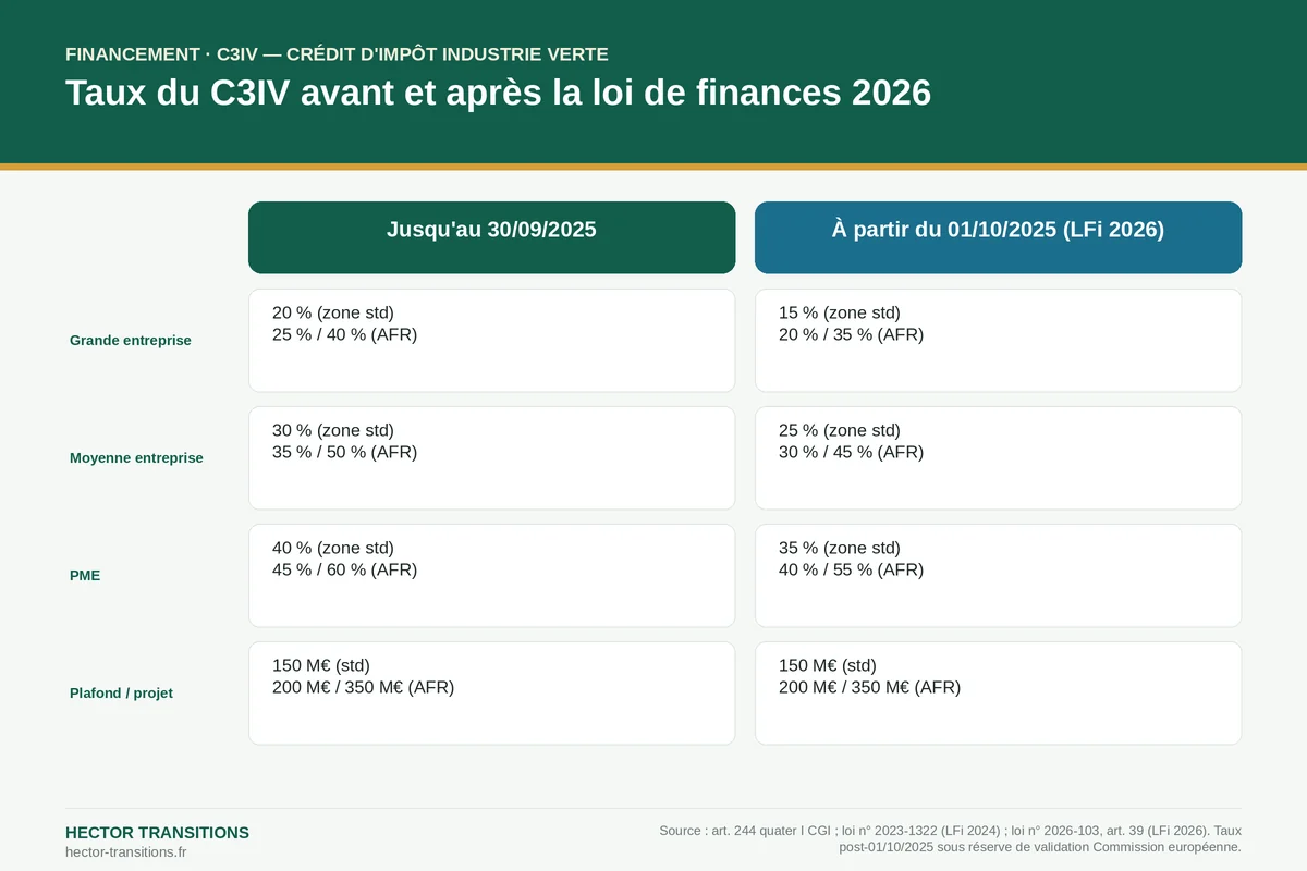 Infographie C3IV : taux du crédit d'impôt industrie verte avant et après la loi de finances 2026, par taille d'entreprise et zone AFR