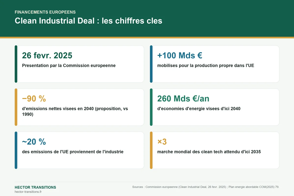 Infographie des chiffres clés du Clean Industrial Deal