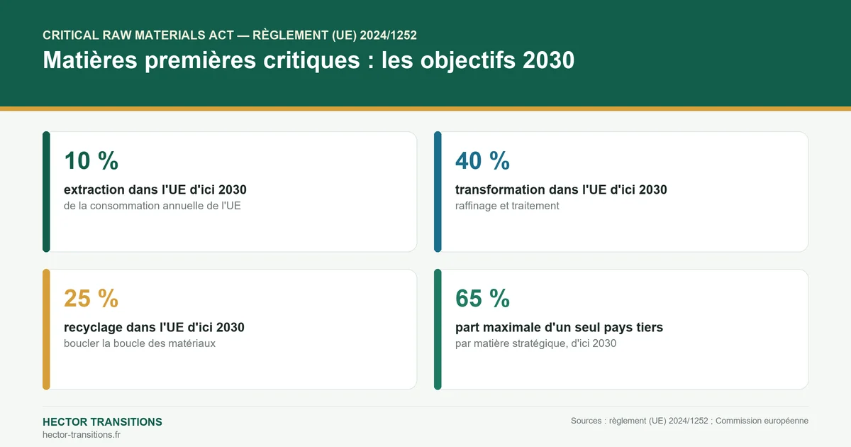 Objectifs 2030 du Critical Raw Materials Act