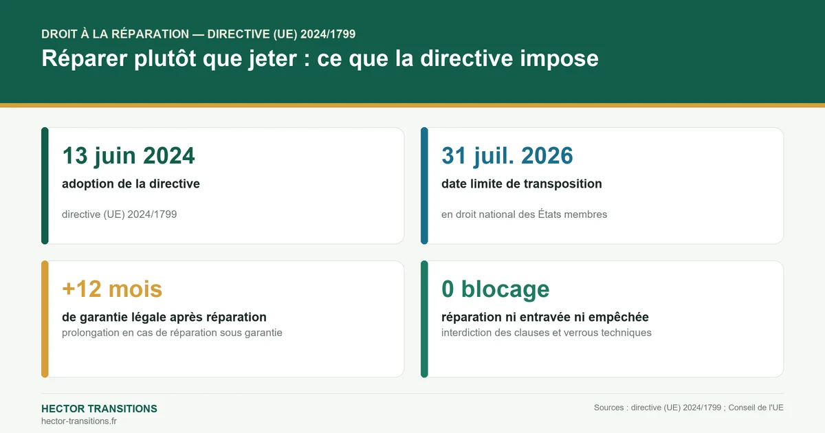 Chiffres clés de la directive droit à la réparation