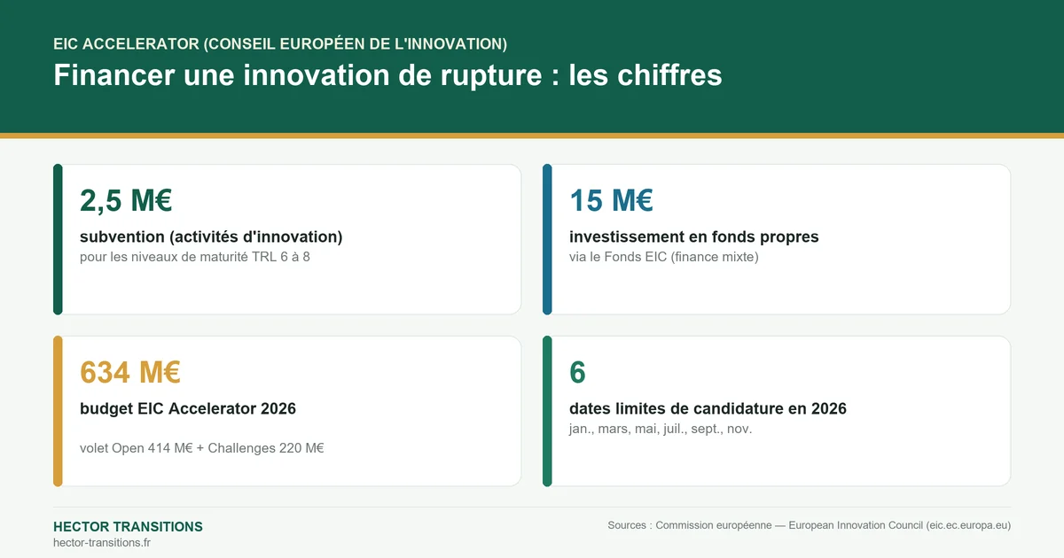 Chiffres clés de l'EIC Accelerator