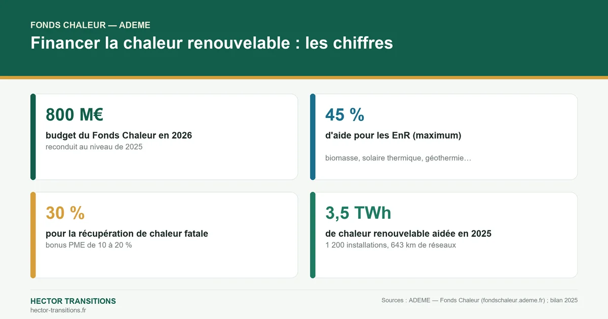 Chiffres clés du Fonds Chaleur ADEME