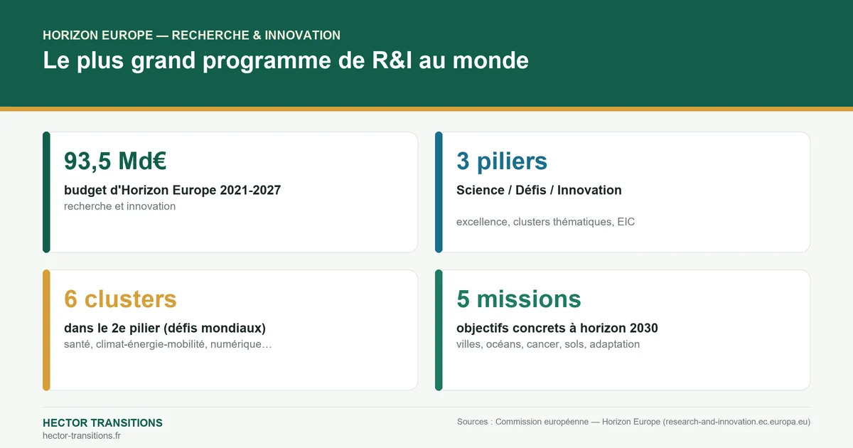 Chiffres clés d'Horizon Europe