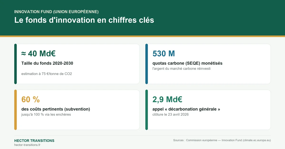 Chiffres clés de l'Innovation Fund