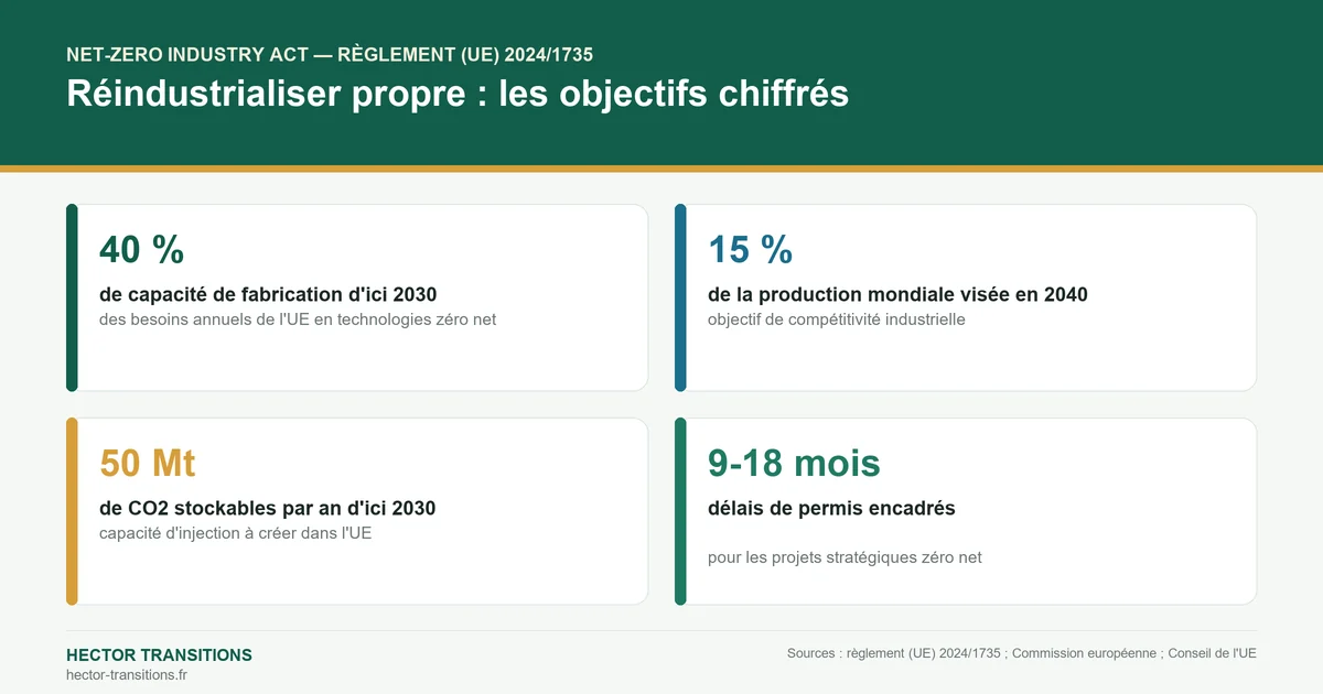 Objectifs chiffrés du Net-Zero Industry Act