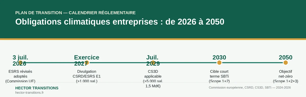 Calendrier réglementaire des obligations de plan de transition climatique : ESRS révisés (juillet 2026), CSRD/ESRS E1 (exercice 2027), CS3D (juillet 2029), SBTi net-zéro (2050)