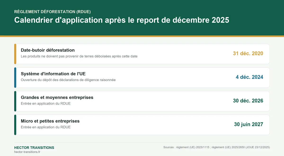 Frise chronologique du RDUE : date-butoir 31 décembre 2020, application 30 décembre 2026 et 30 juin 2027