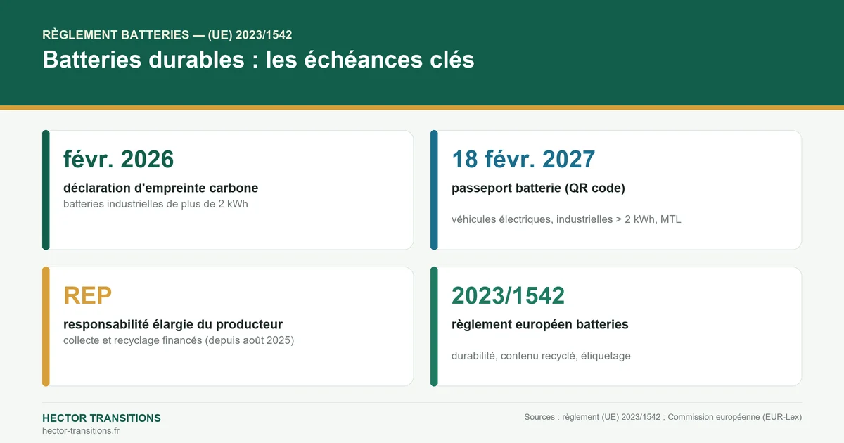Échéances clés du règlement batteries