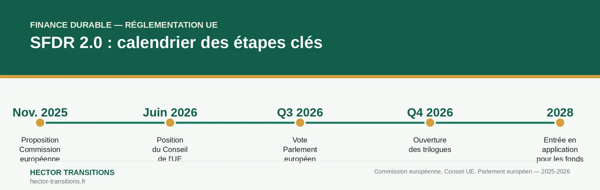 Calendrier des étapes de la réforme SFDR 2.0 : de la proposition Commission (novembre 2025) à l'entrée en application (2028)