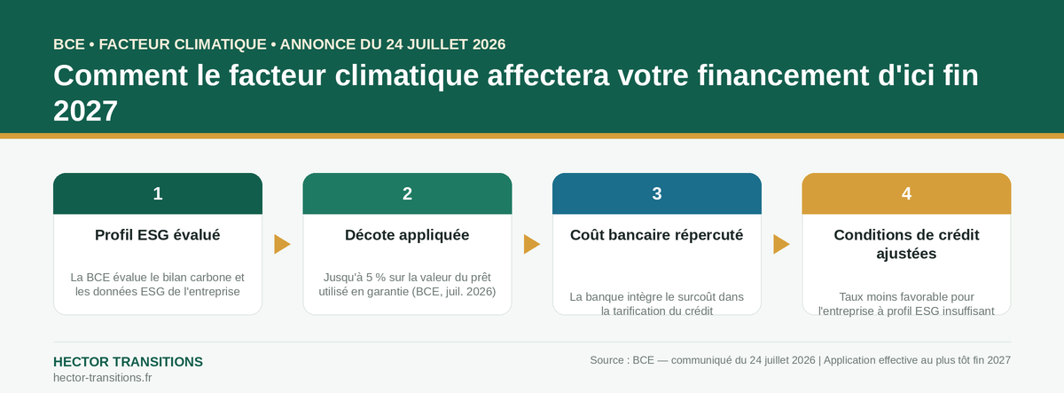 Les 4 étapes du mécanisme BCE facteur climatique : profil ESG évalué, décote 5 %, coût répercuté, conditions de crédit ajustées — application fin 2027