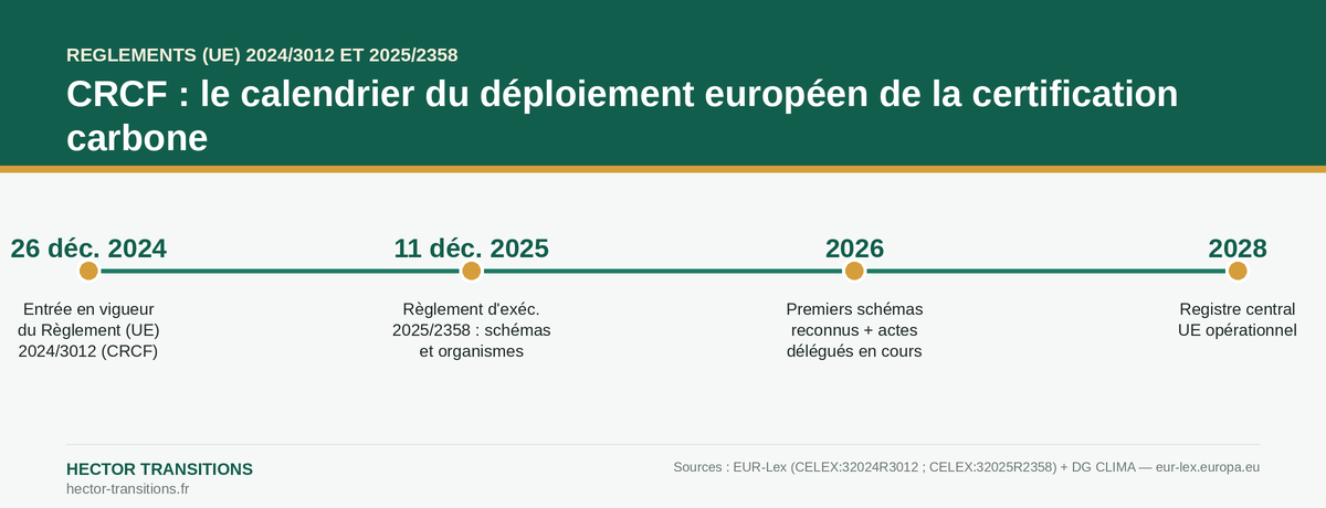 Calendrier de déploiement du CRCF (Règlement UE 2024/3012) : 2024-2028