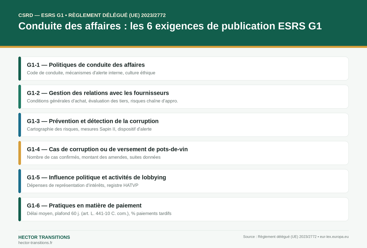 Infographie ESRS G1 : les 6 exigences de publication conduite des affaires CSRD