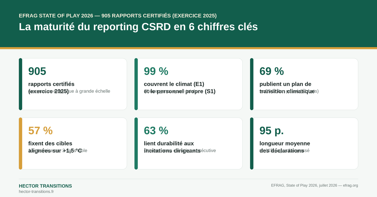 Infographie EFRAG State of Play 2026 : 6 chiffres clés sur 905 rapports CSRD certifiés pour l'exercice 2025 — plan de transition 69 %, cibles 1,5 °C 57 %, gouvernance 63 %, longueur 95 pages. Source : EFRAG, juillet 2026.