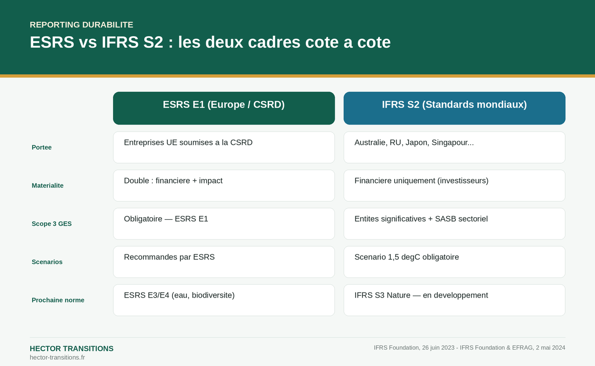 Tableau comparatif ESRS E1 versus IFRS S2 : matérialité, Scope 3, scénarios climatiques