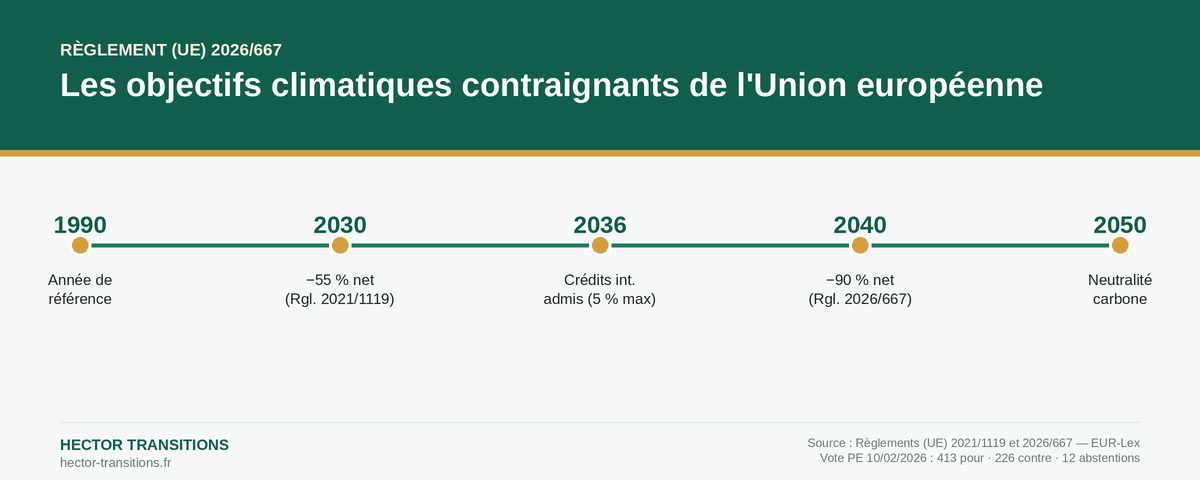 Infographie : objectifs climatiques contraignants de l'UE — −55 % en 2030, −90 % en 2040, neutralité carbone en 2050 (Règlements UE 2021/1119 et 2026/667)