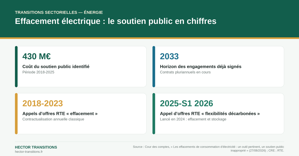 Infographie : soutien public à l’effacement électrique en chiffres — 430 M€ entre 2018 et 2025, engagements jusqu’en 2033