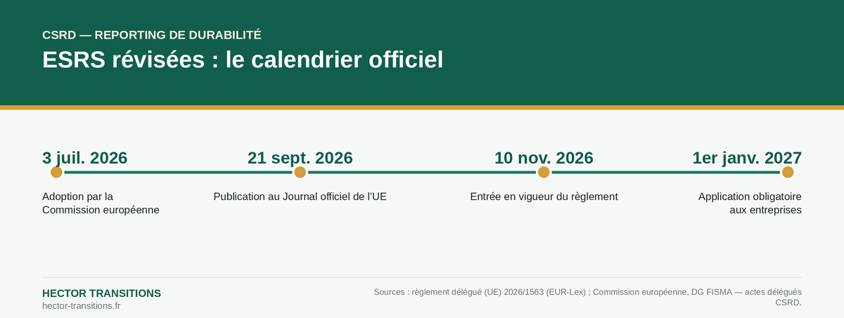 Frise chronologique : adoption du règlement ESRS révisées le 3 juillet 2026, publication au Journal officiel de l'UE le 21 septembre 2026, entrée en vigueur le 10 novembre 2026, application obligatoire aux entreprises à compter du 1er janvier 2027