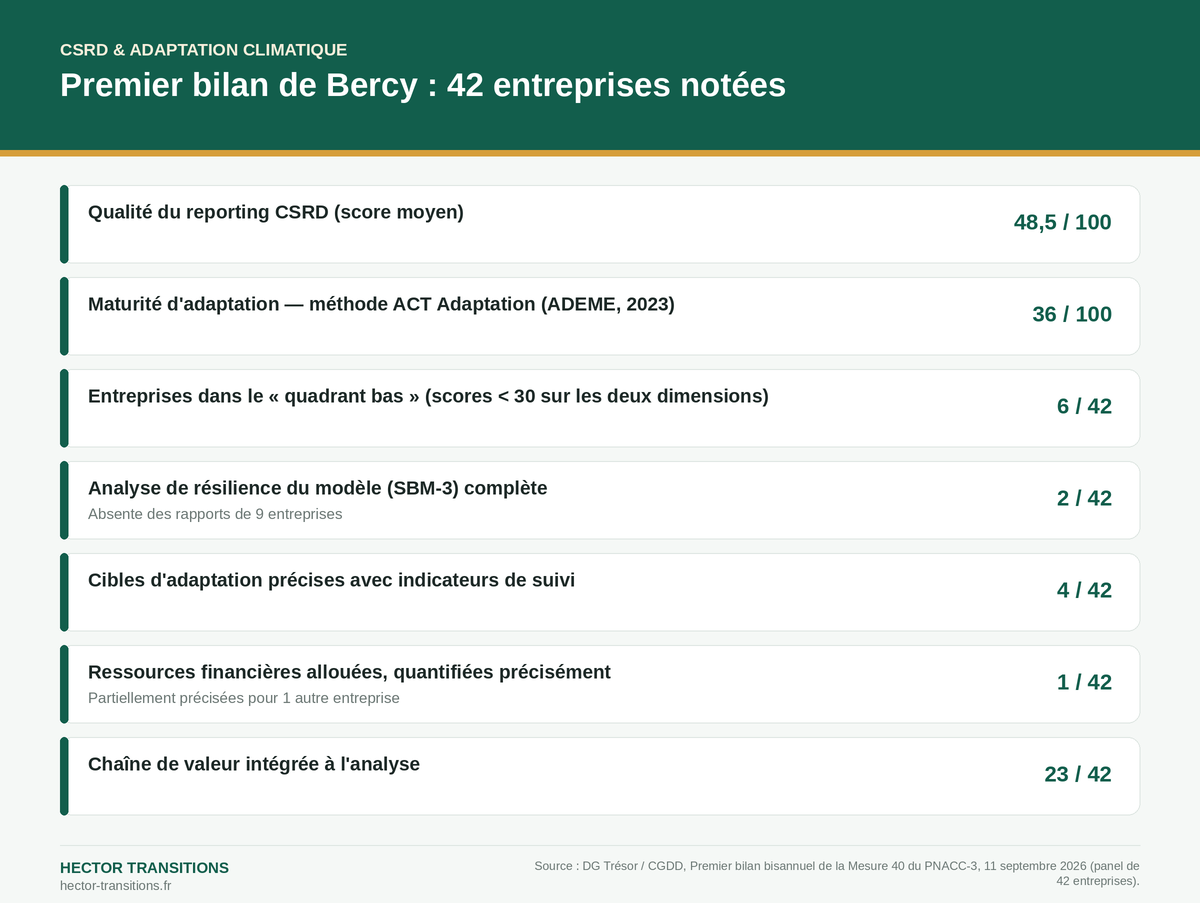 Infographie : premier bilan Bercy sur l'adaptation climatique et la CSRD, scores et lacunes de 42 entreprises, source DG Trésor/CGDD 11/09/2026