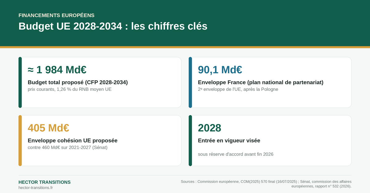 Infographie des chiffres clés du budget européen 2028-2034 : montant total, enveloppe France, enveloppe cohésion et calendrier