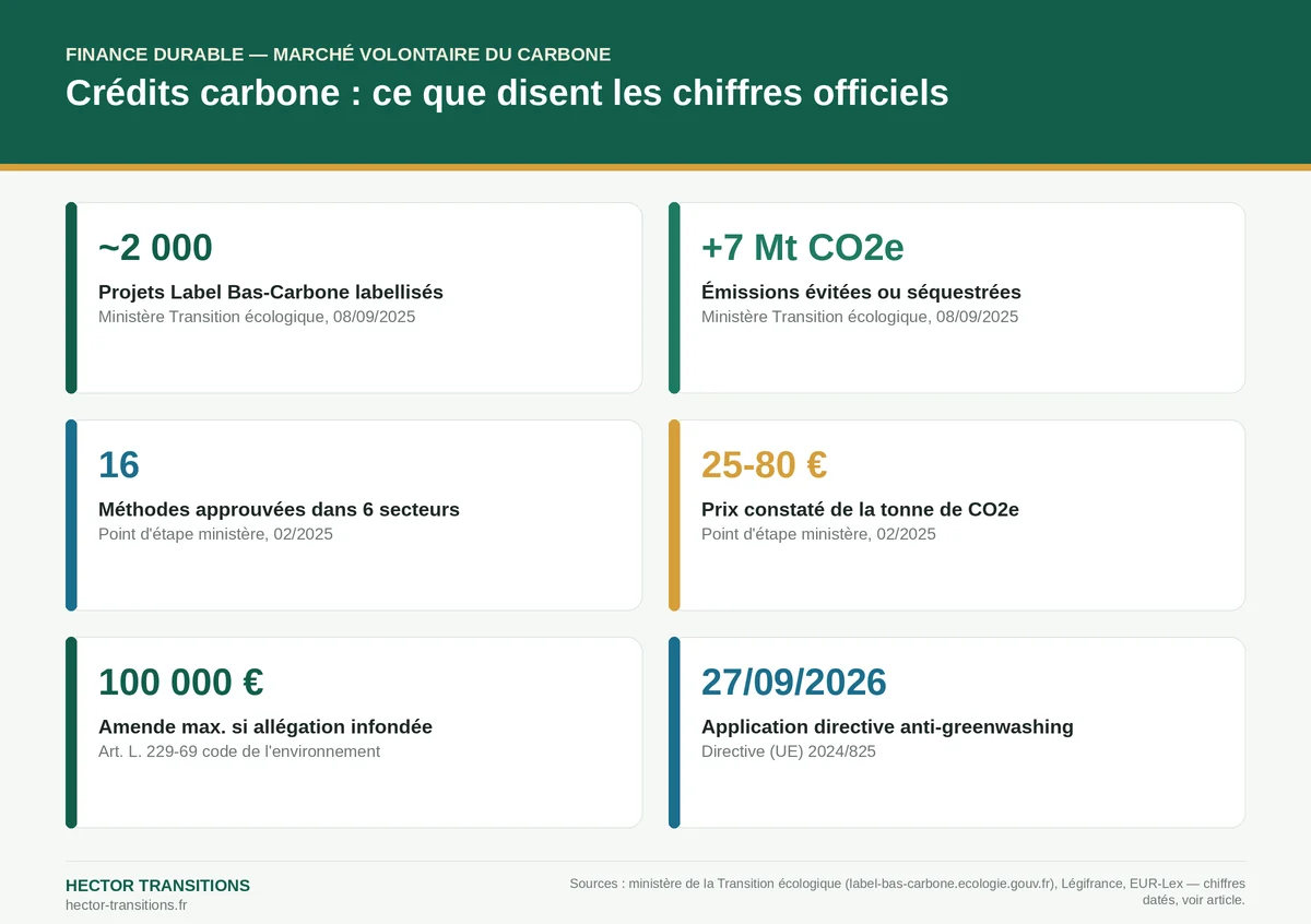 Infographie : chiffres officiels du Label Bas-Carbone et de la réglementation anti-greenwashing en 2025-2026
