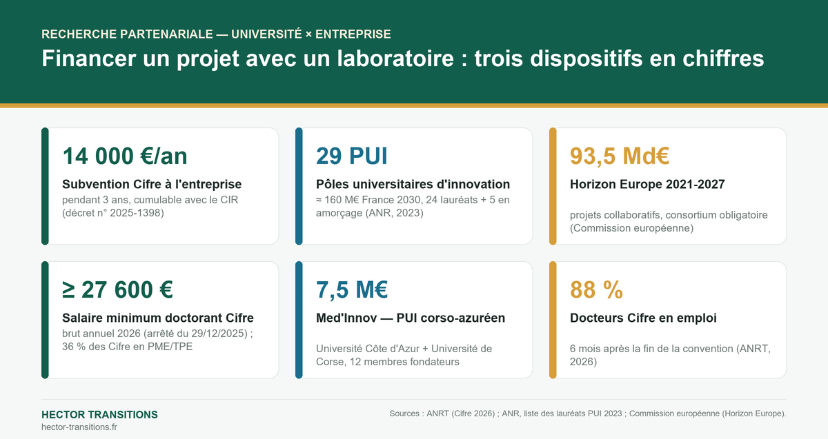 Infographie : financer un projet avec un laboratoire — Cifre 14 000 €/an pendant 3 ans, salaire minimum 27 600 €, 88 % des docteurs en emploi ; 29 pôles universitaires d'innovation (≈ 160 M€ France 2030), Med'Innov 7,5 M€ ; Horizon Europe 93,5 Md€ 2021-2027