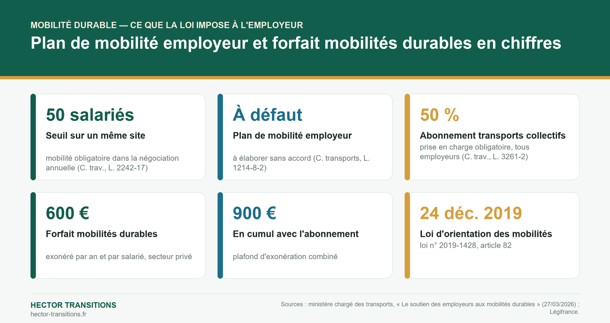 Infographie : plan de mobilité employeur et forfait mobilités durables — seuil de 50 salariés sur un même site (L. 2242-17), plan à défaut d'accord (L. 1214-8-2), 50 % de l'abonnement transports (L. 3261-2), forfait exonéré 600 € et 900 € en cumul, loi n° 2019-1428 du 24 décembre 2019