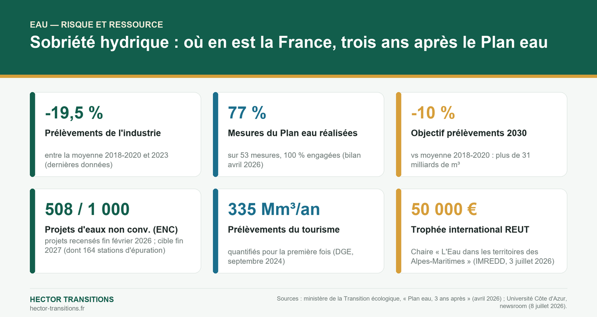Infographie : sobriété hydrique, trois ans après le Plan eau — prélèvements de l'industrie -19,5 % (2018-2020 → 2023), 77 % des 53 mesures mises en œuvre, objectif -10 % en 2030, 508 projets d'eaux non conventionnelles sur 1 000, tourisme 335 Mm³/an, trophée international REUT 50 000 € de la Chaire Eau des Alpes-Maritimes