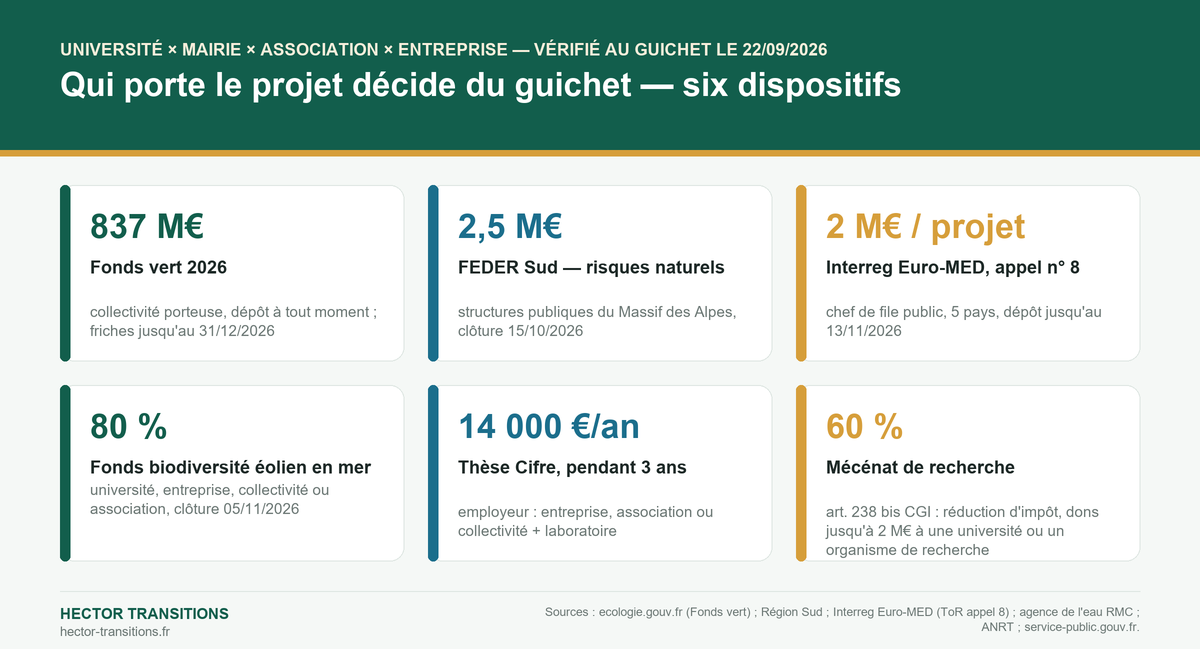 Infographie : qui porte le projet décide du guichet — Fonds vert 837 M€, FEDER Région Sud 2,5 M€ (15/10/2026), Interreg Euro-MED appel 8 2 M€ par projet (13/11/2026), Fonds biodiversité éolien en mer 80 % (05/11/2026), Cifre 14 000 €/an, mécénat 60 %
