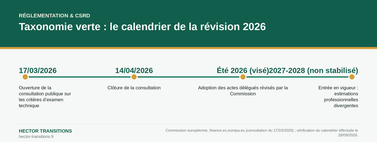 Infographie : calendrier de la révision des critères de la taxonomie verte européenne en 2026, de la consultation du 17 mars à l'entrée en vigueur non stabilisée