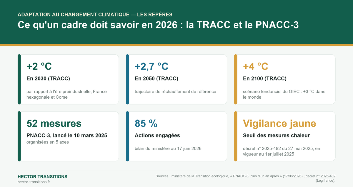Infographie : les repères de l'adaptation — TRACC +2 °C en 2030, +2,7 °C en 2050, +4 °C en 2100 ; PNACC-3, 52 mesures lancées le 10 mars 2025, 85 % d'actions engagées au 17 juin 2026 ; mesures chaleur dès la vigilance jaune (décret n° 2025-482)