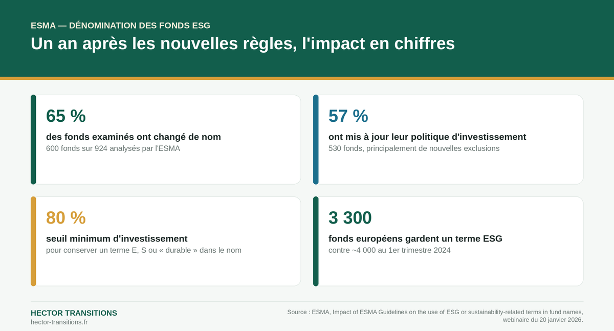 Infographie : impact des orientations ESMA sur la dénomination des fonds ESG — 65 % des fonds examinés ont changé de nom, 57 % ont mis à jour leur politique d'investissement, seuil de 80 % et recul du nombre de fonds utilisant un terme ESG