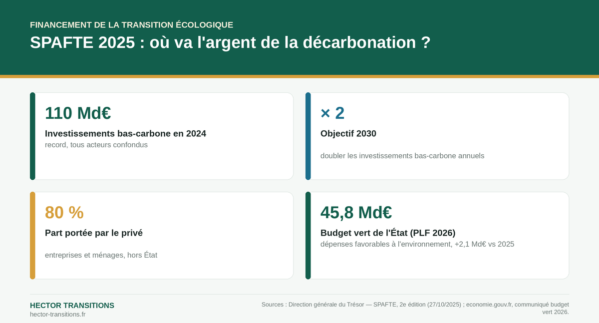 Infographie : 110 milliards d'euros investis en 2024, objectif de doublement d'ici 2030, 80 % de l'investissement porté par le privé, 45,8 milliards d'euros de budget vert 2026
