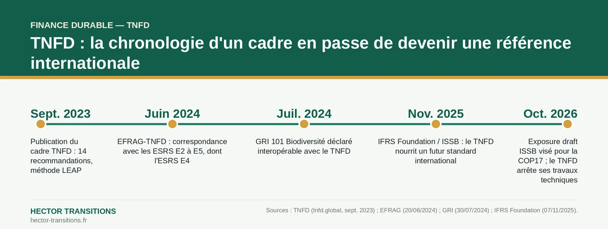 Frise chronologique 2023-2026 du TNFD : publication du cadre, correspondance EFRAG, interopérabilité GRI, collaboration IFRS/ISSB, exposure draft COP17