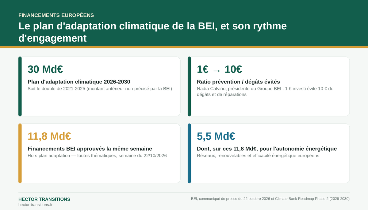 Infographie : le plan d'adaptation climatique de la BEI, 30 Md€ sur 2026-2030 soit le double de 2021-2025, et le ratio de 1 euro investi en prévention pour 10 euros de dégâts et de réparations évités ; à part, 11,8 Md€ de financements BEI approuvés la même semaine (hors plan adaptation), dont 5,5 Md€ pour l'autonomie énergétique européenne