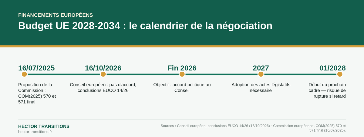 Calendrier de négociation du budget européen 2028-2034, de la proposition de la Commission du 16 juillet 2025 au risque de rupture de financement en janvier 2028